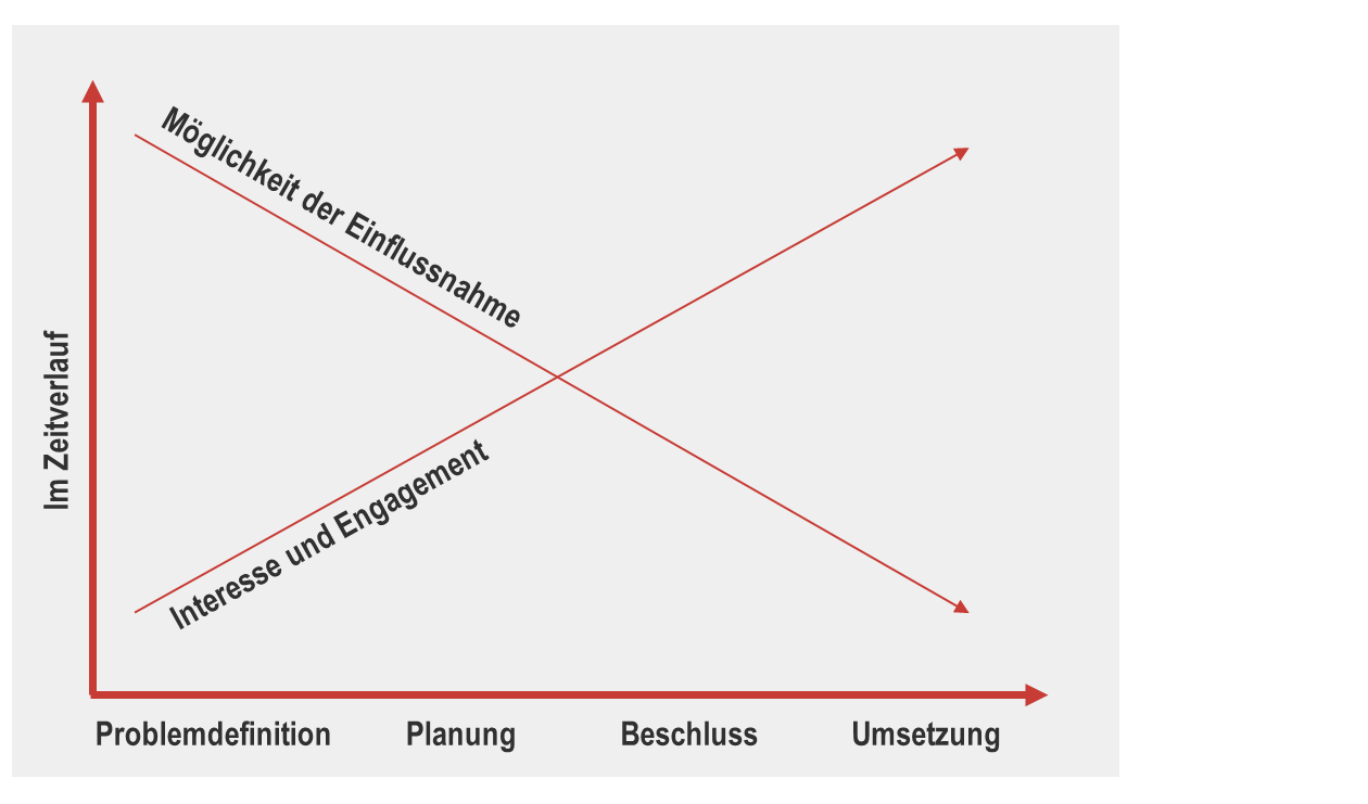 Beteiligung Gestalten | Bürgerbeteiligung - Bausteine Für Die Praxis